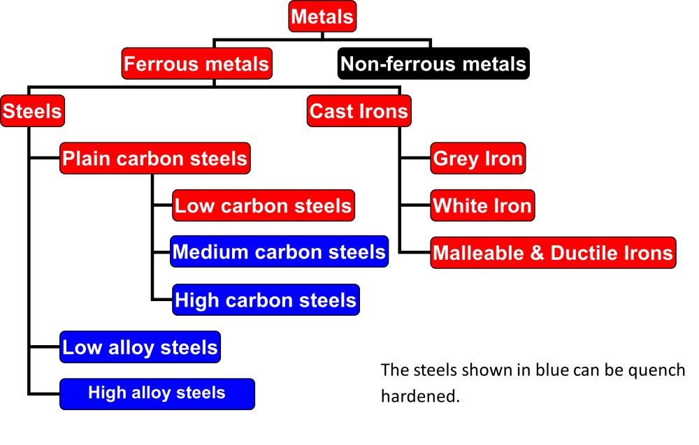 metal hardening categorisation diagram